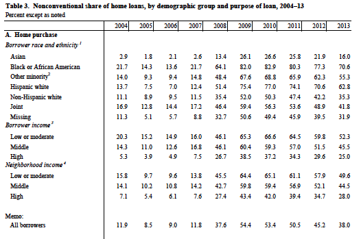 nonconventional-share-of-home-purchase-loans-2013