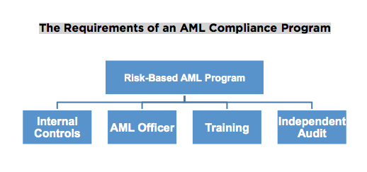 AML-Compliance-Program-Basics