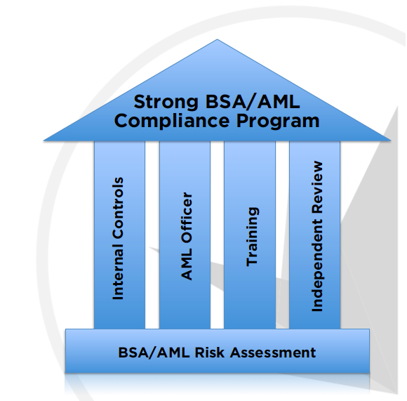 AML-Compliance-Program-Pillars