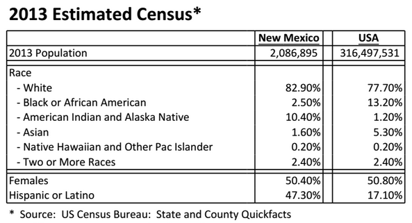 New-Mexico-Demographics-Fair-Lending