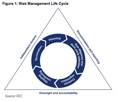 risk-management-life-cycle-OCC