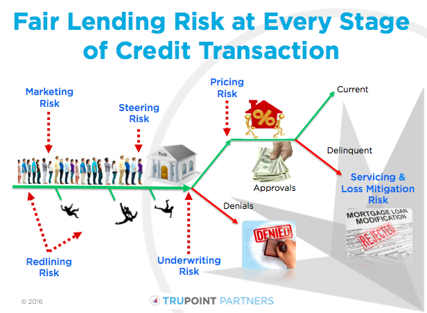 fair-lending-risk-stages.png