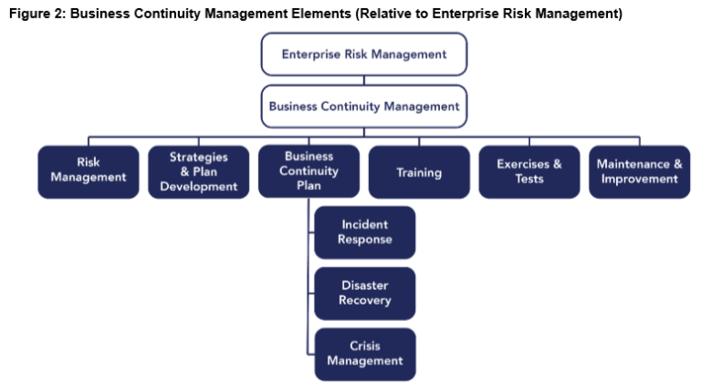 Business Continuity Management Elements