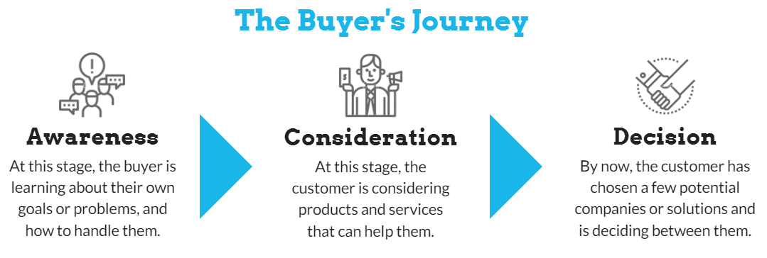 buyer's journey for blog