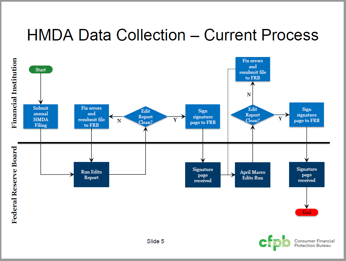 hmda-data-collection-current-process-cfpb.png