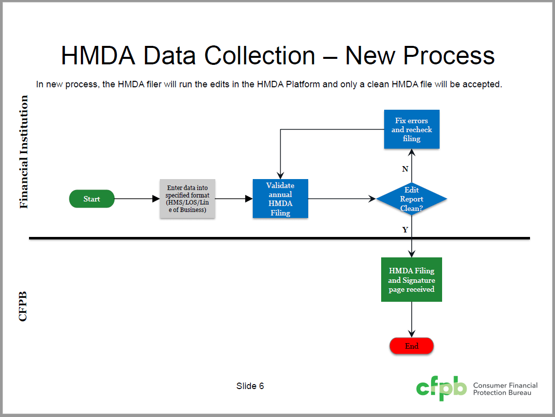 hmda-data-collection-new-process-cfpb.png